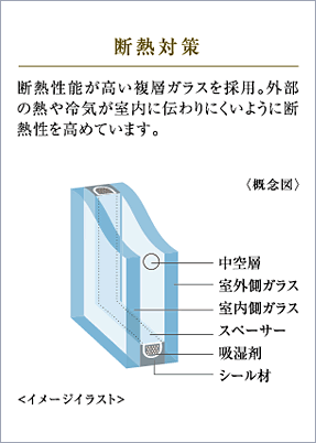断熱対策。断熱性能が高い複層ガラスを採用。外部の熱や冷気が室内に伝わりにくいように断熱性を高めています。