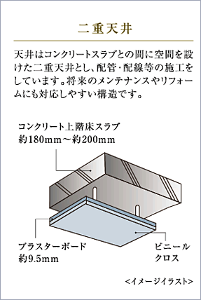 二重天井。天井はコンクリートスラブとの間に空間を設けた二重天井とし、配管・配線等の施工をしています。将来のメンテナンスやリフォームにも対応しやすい構造です。